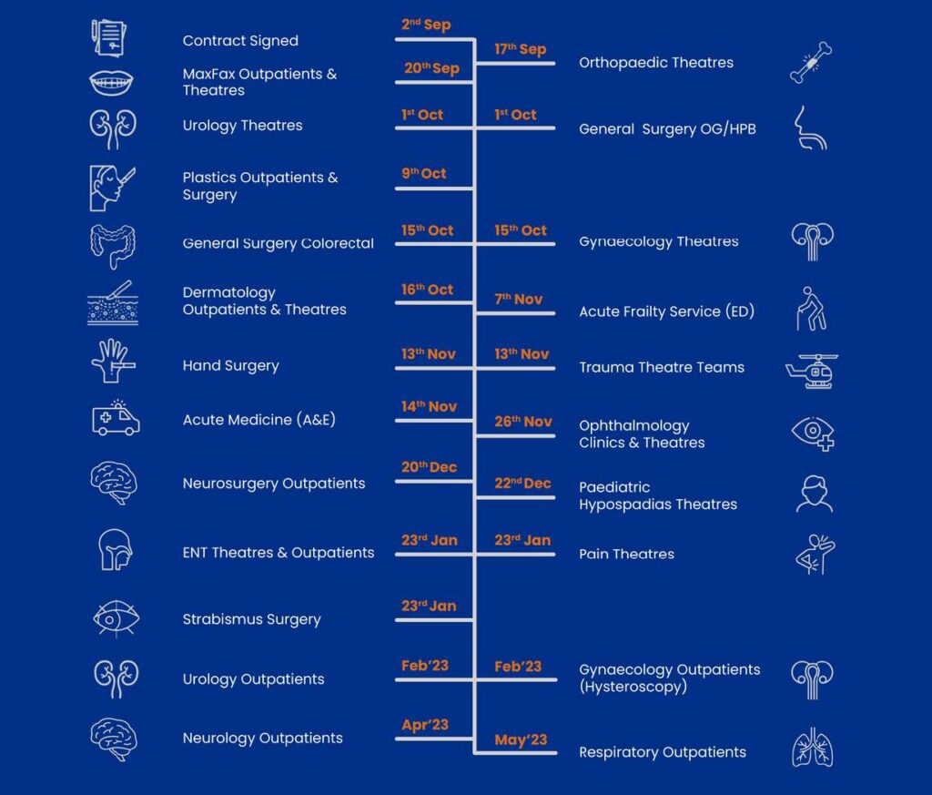 Timeline of works at University Hospitals Plymouth