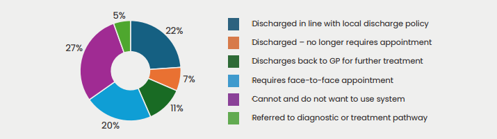 Graph showing discharge rates of Virtual Lucy Patients in North Cumbria Integrated Care NHS Trust