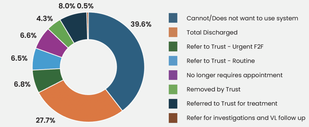 A graph that shows the percentages of patient outcomes in the urology department of North Cumbria Integrated Care NHS Trust following their collaboration with HBSUK